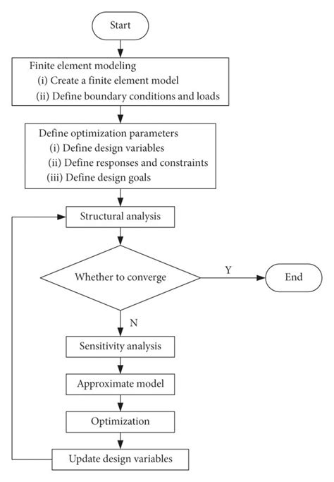 Topology Optimization Flowchart Download Scientific Diagram