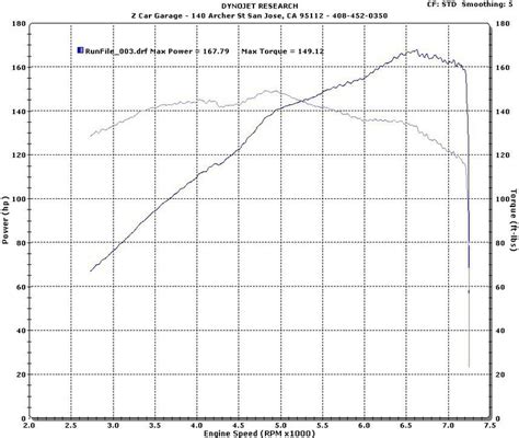 GRM Exclusive Mazda MX 5 Miata ND2 Dyno Test News Grassroots