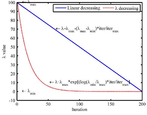 Linear Decreasing Curve And K Decreasing Curve Where K Max Is 100 K