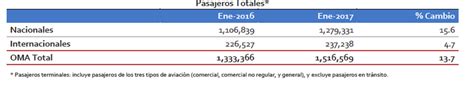 OMA reporta crecimiento de 13 7 en el tráfico de pasajeros del mes de