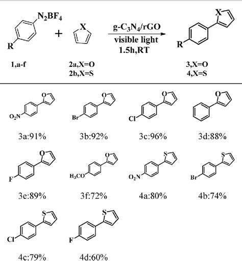 Table 2 From A G C3n4rgo Nanocomposite As A Highly Efficient Metal