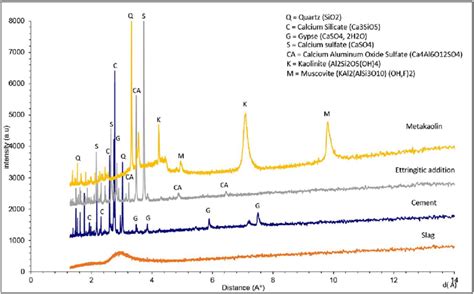 Xrd Pattern Of Ettringitic Addition Cement Slag And Metakaolin