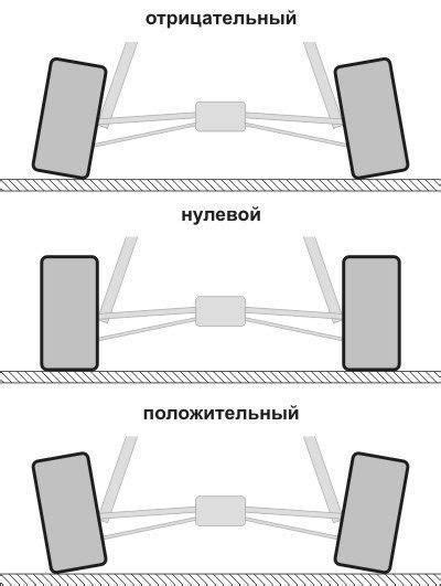 Отрицательный развал колес, что это и для чего он нужен? После любого ...