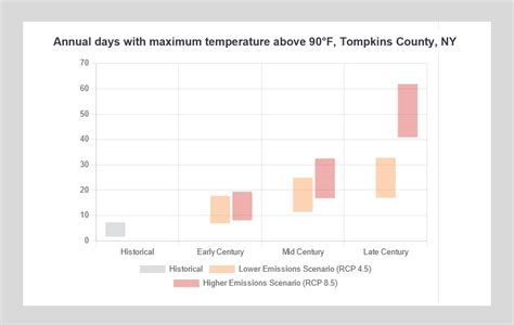 Climate Change in Central New York | Earth@Home: Climate Change