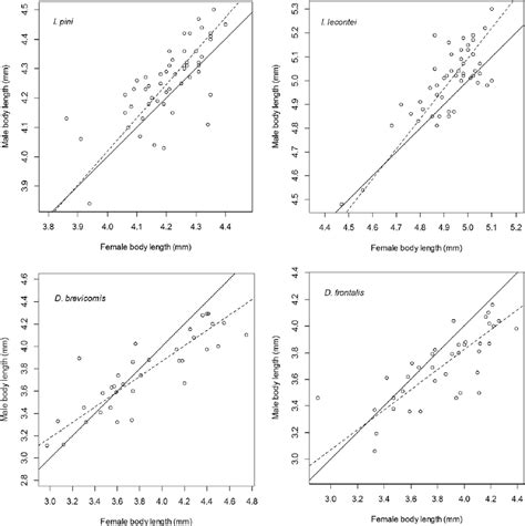 Major Axis Regression Dashed Line Of Mean Male Body Length Mm On