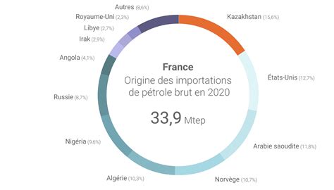 Importations De P Trole Brut En France Quels Sont Les Pays Fournisseurs