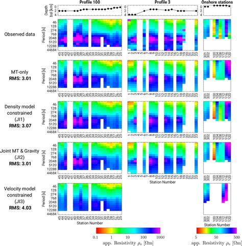 Pseudosections Of The Xy Component Of Apparent Resistivity A Top