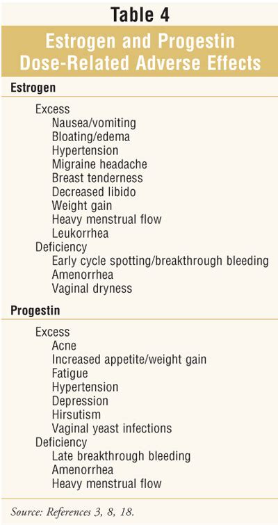 Estrogen Side Effects