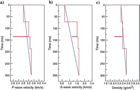 Mean Shift In A P Wave Velocity B Swave Velocity And C Density