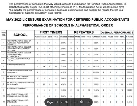 Cpa Board Exam Result Out List Of Passers Prc Gov Ph Cpale