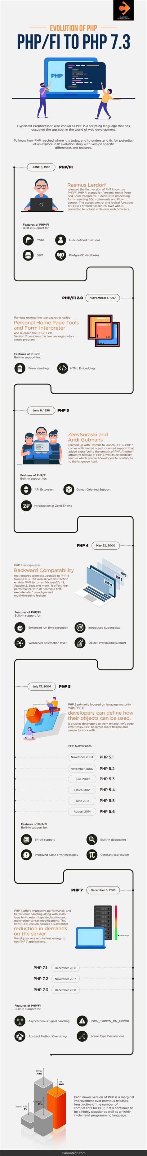 Evolution Of Php Infographic Infographic Marketing Infographic