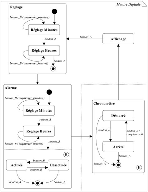 Diagramme D Etat Transition Uml Exercices Corrig S