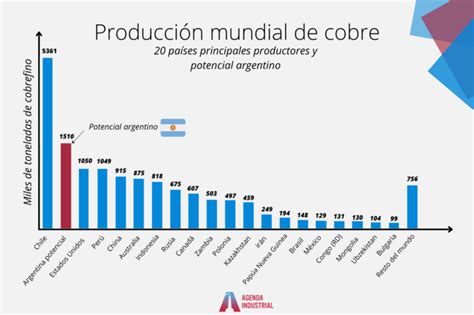 Especial ¿cuales Son Los Proyectos De Cobre Mas Importantes De Argentina