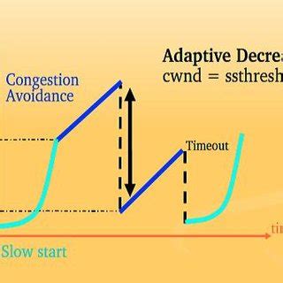 cwnd  time  westwoodnr  scientific diagram