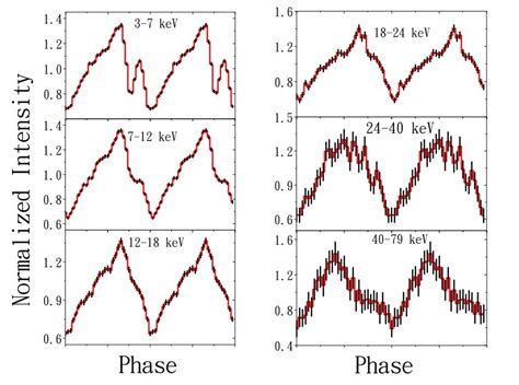 X Ray Pulsar 1E 1145 1 6141 Examined With NuSTAR