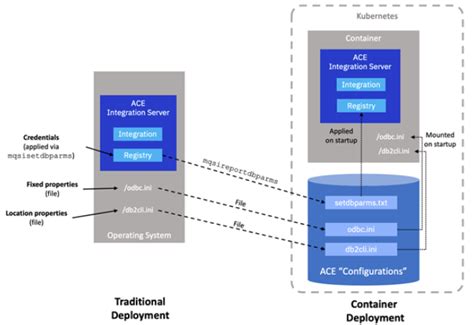 From Ibm Integration Bus To App Connect Enterprise Containers