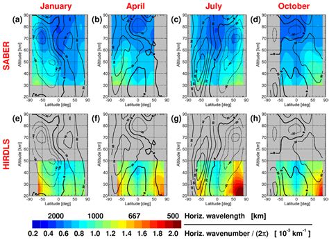 Latitude Altitude Cross Sections Of Zonal Average Gravity Wave