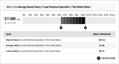 Lead Technical Specialist Salary Actual Projected