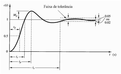 Figura 2 Definições dealgumas características da resposta ao degrau