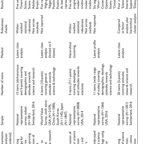 Overview Of Representative Segmentation Analyses In Science Communication Download Scientific