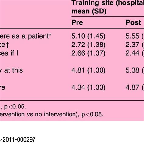 Selected Questionnaire Results Means And Standard Deviations From