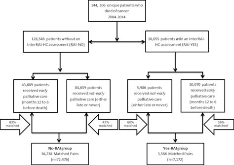 End Of Life Outcomes With Or Without Early Palliative Care A