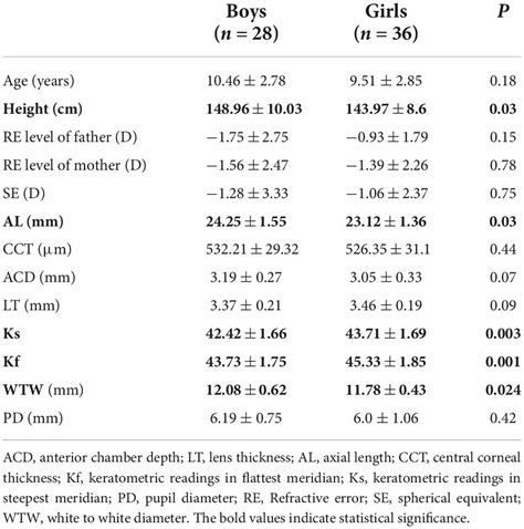 Frontiers Sex Differences In Ocular Biometric Measurements A Twin Study