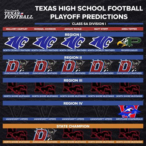 2023 TXHSFB Playoffs: Predictions