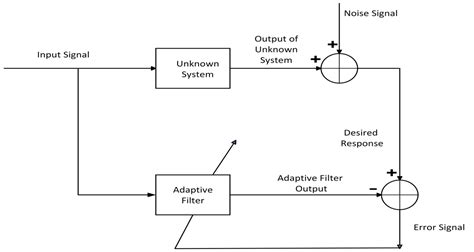 Adaptive Filters For Signal Processing A Comparative Study