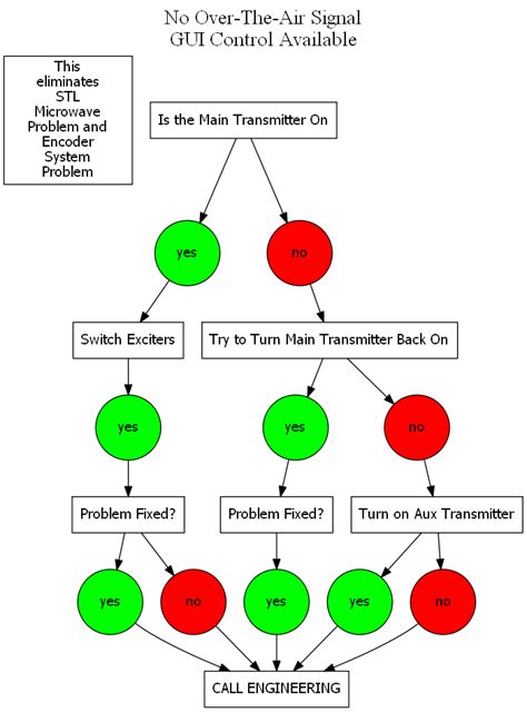 Graphviz A Better Way To Create Flow Charts Anthony Skelton