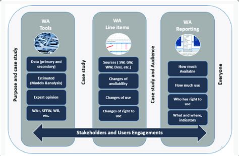 Water Accounting Reporting System WARS Elements A Accounting Tools