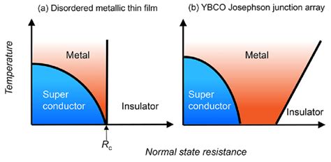 Schematic Phase Diagram Of Superconductors A Disordered D