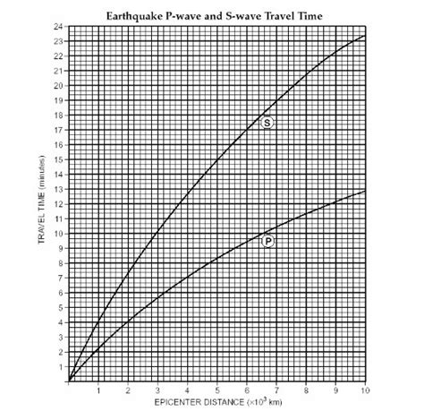 Solved Earthquake P-wave and S-wave Travel Time 21 20 17 16 | Chegg.com