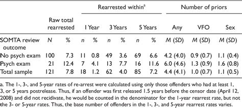 Table 5 From Evaluating New York States Sex Offender Management And Treatment Act Semantic