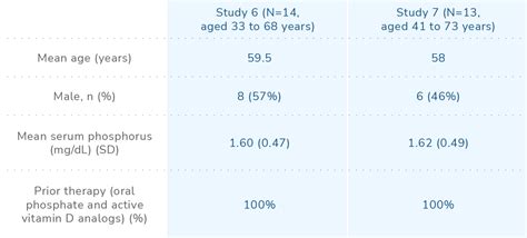 Clinical Efficacy Crysvita Burosumab Twza