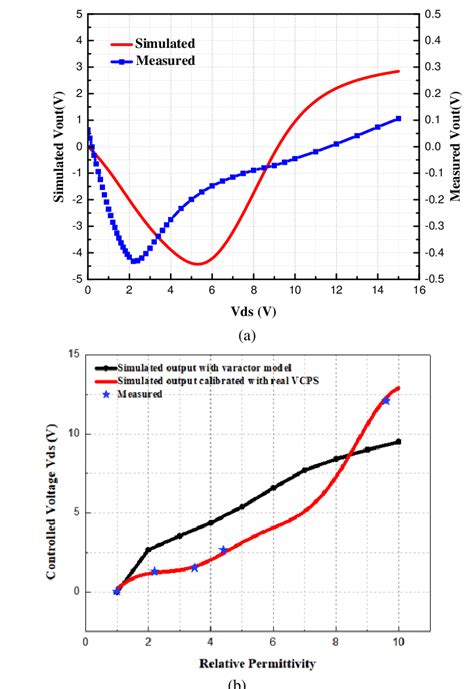 Measured And Simulated A Relationship Between Bias Voltage Vds And Download Scientific