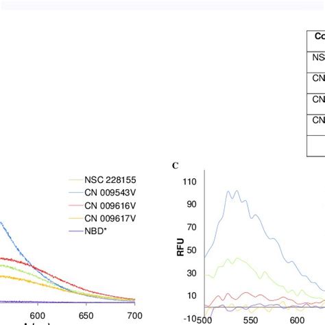 Structure Lipophilicity And Fluorescence Spectrum Of S NBD Compounds