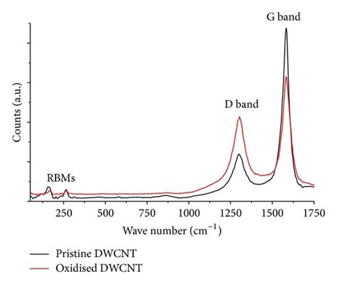 Raman Spectra Of A Pristine And Oxidised Dwcnt Showing The D And G