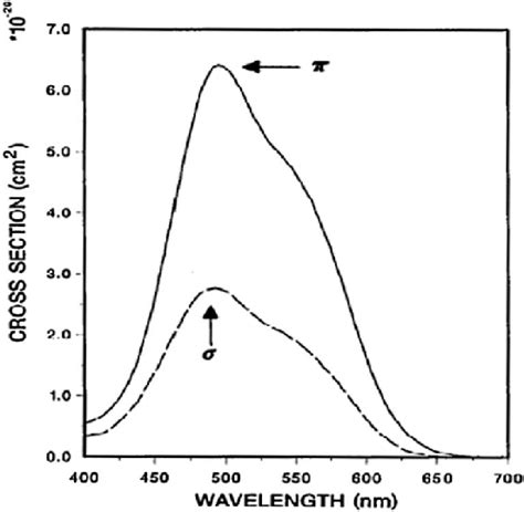 Polarized Absorption Cross Sections In Tis 19 Download Scientific