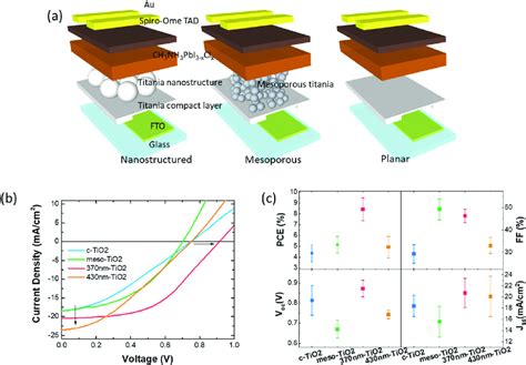 A Scheme Of The Device Prepared With The Ordered Nanostructure With