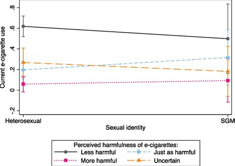 Differences In E Cigarette Use Between And Within Sexual Identity And