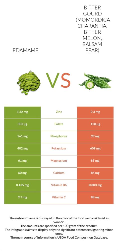 Edamame Vs Bitter Melon — In Depth Nutrition Comparison