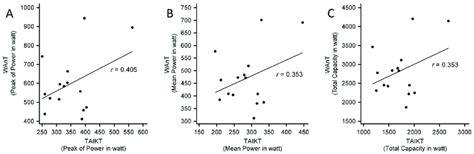 The Figure Shows The Correlation Plots Between Peak Of Power A The