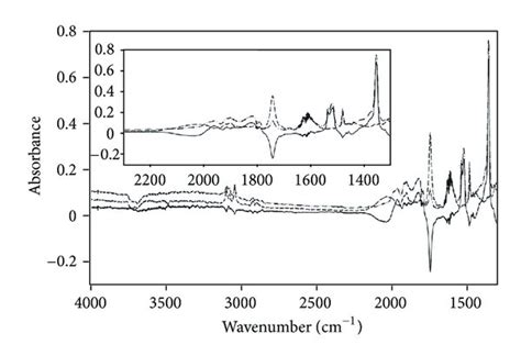 Ft Ir Spectra For The Reaction Of A Benzene And B Toluene With No2