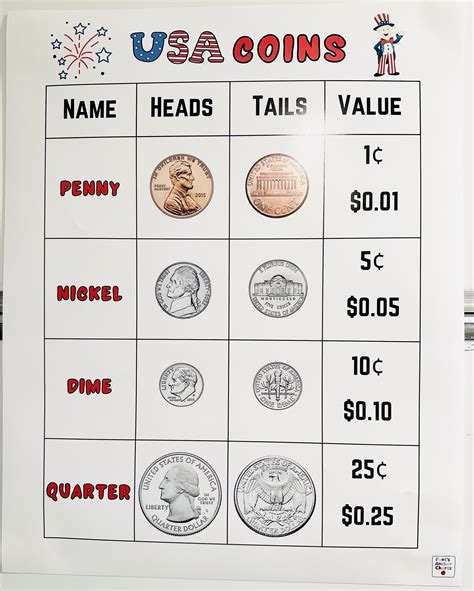 United States Coins Anchor Chart, U.S. Currency Anchor Chart ...