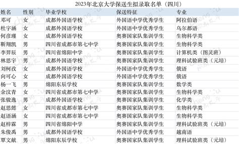 优秀！四川这24人拟保送清华北大四川在线