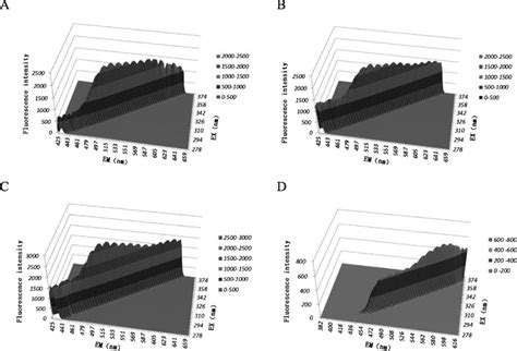 Three Dimensional Fluorescence Spectrum Of Bones And Muscles From Cod