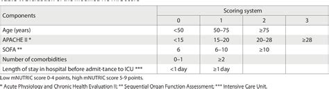 Table 1 From Evaluating The Modified Nutric Score As A Prognostic Tool