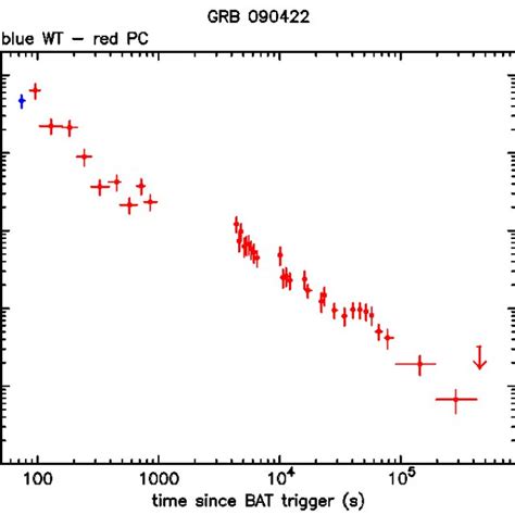 Xrt Lightcurve Counts Sec In The Kev Band Window Timing