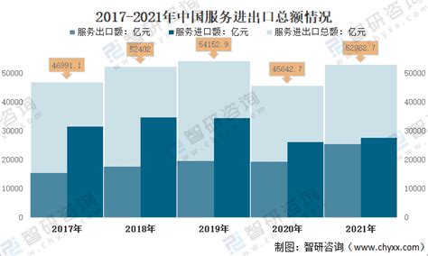 2021年中国服务进出口回顾：进出口总额持续快速增长，其中：知识密集型服务贸易占比提高 图 智研咨询